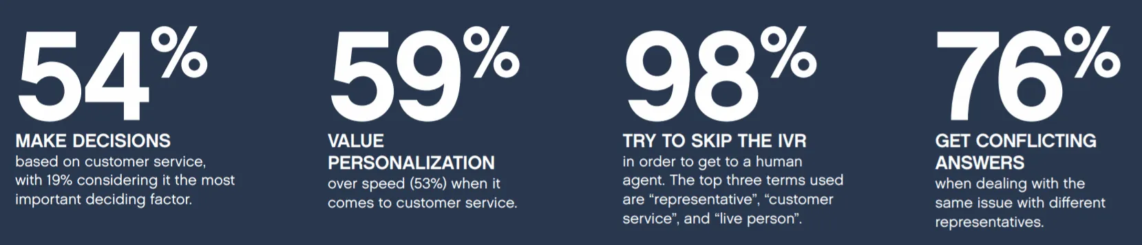 Customer service statistics: 54% make decisions based on service, 59% value personalization over speed, 98% try to skip the IVR, 76% get conflicting answers from different reps