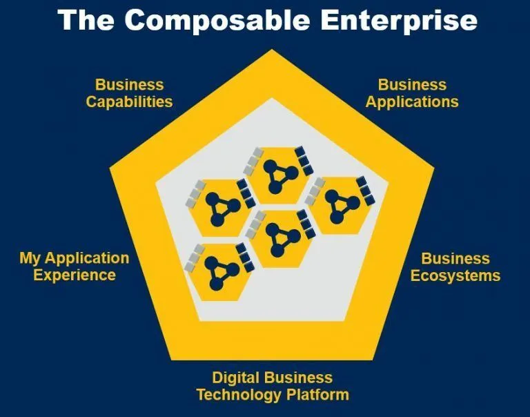Gartner composable enterprise diagram illustrating modular, adaptable applications used to deliver business capabilities