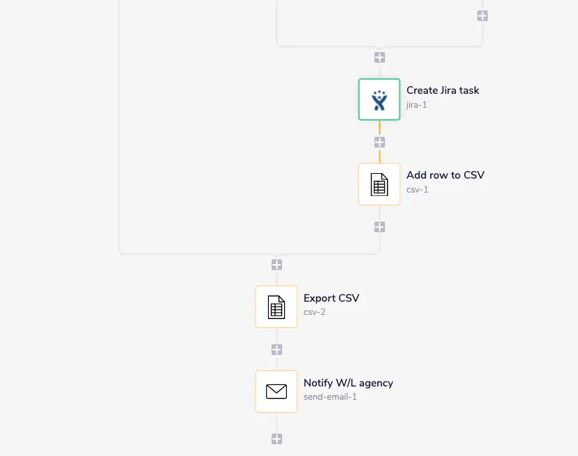 Tray workflow continuation: Create Jira task → Add row to CSV → Export CSV → Notify W/L agency by email