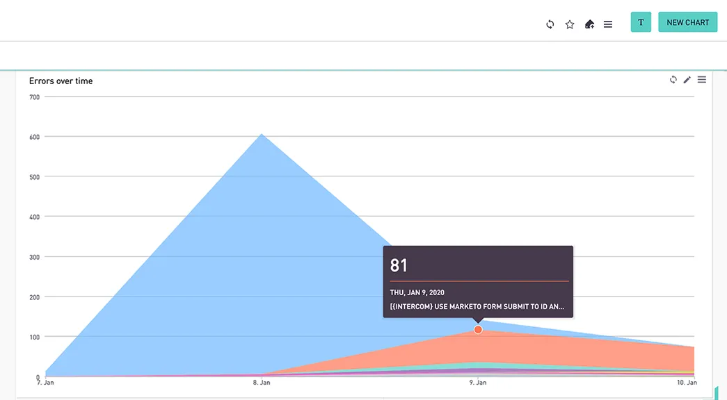 Sisense Errors over time area chart with a tooltip showing 81 errors on Thursday, January 9 2020 for an Intercom Marketo form workflow.