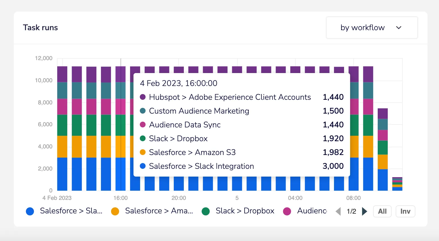 Task runs by workflow stacked bar chart with a tooltip showing Salesforce > Slack Integration contributing 3,000 task runs at 16:00 on 4 Feb 2023, the largest of six workflows.