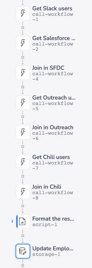 Tall workflow diagram chaining Get Slack, Salesforce, Outreach and Chili users, joining each in turn, then Format the response and Update Employee Directory storage
