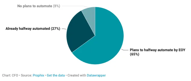 Prophix/CFO survey pie chart: 65% of finance leaders plan to halfway-automate by year end, 27% are already halfway automated and 8% have no plans