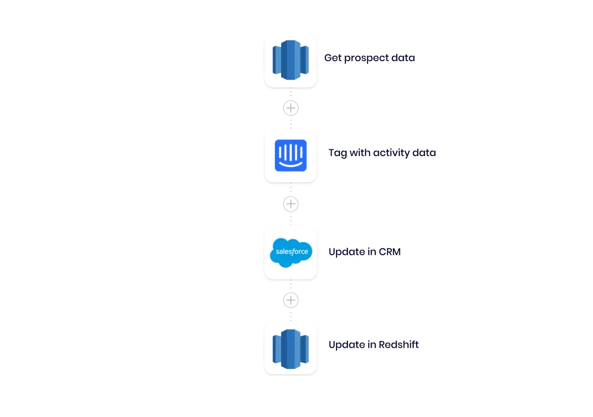 Tray workflow: Redshift Get prospect data → Intercom Tag with activity data → Update in Salesforce CRM → Update in Redshift