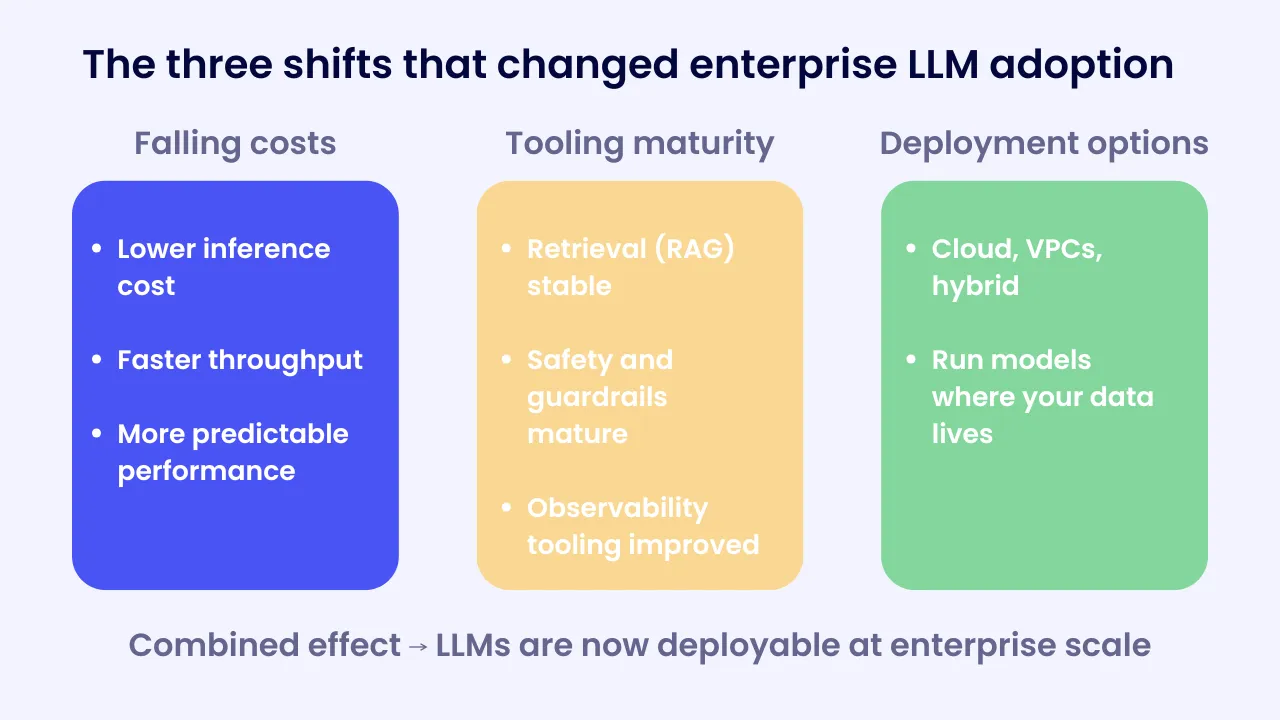 Three-column infographic titled "The three shifts that changed enterprise LLM adoption": falling costs, tooling maturity, and deployment options, combining to make LLMs deployable at enterprise scale.