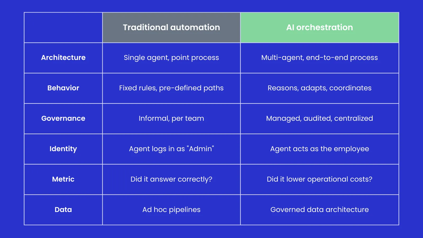 Two-column comparison table contrasting traditional automation (single agent, fixed rules, informal governance, admin identity, ad hoc pipelines) with AI orchestration (multi-agent, adaptive, centrally governed, employee identity, governed data architecture)
