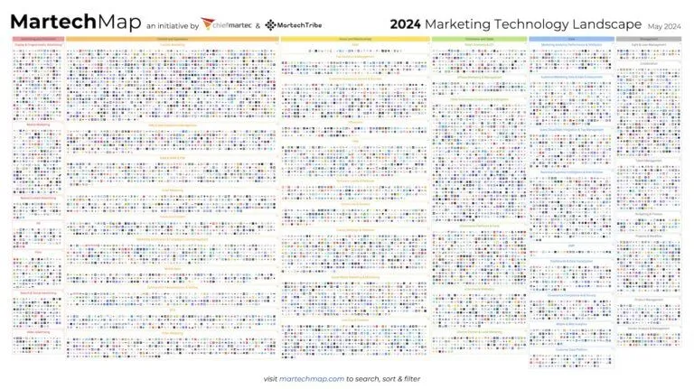 ChiefMarTec 2024 Marketing Technology Landscape supergraphic showing over 14,000 logos of martech products