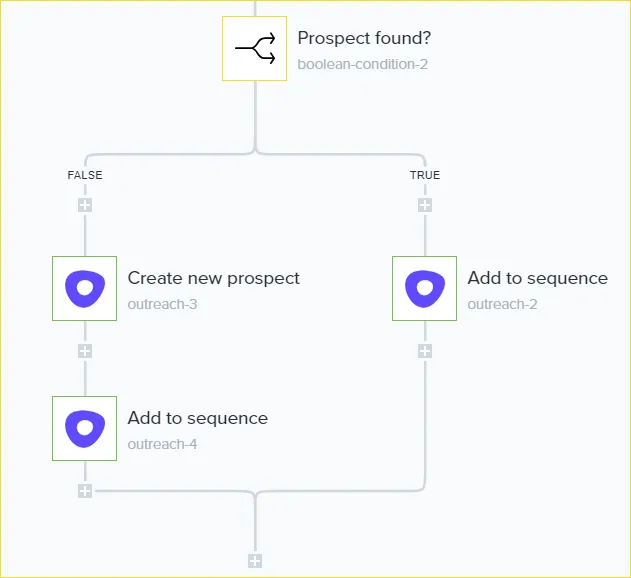Tray workflow: Prospect found boolean branches to Outreach Create new prospect plus Add to sequence (false) or directly Add to sequence (true)