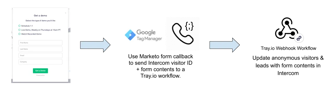 High-level architecture diagram: a Marketo "Get a demo" form feeds Google Tag Manager and a callback function, which forwards the Intercom visitor ID plus form contents to a Tray.io webhook workflow that updates Intercom.