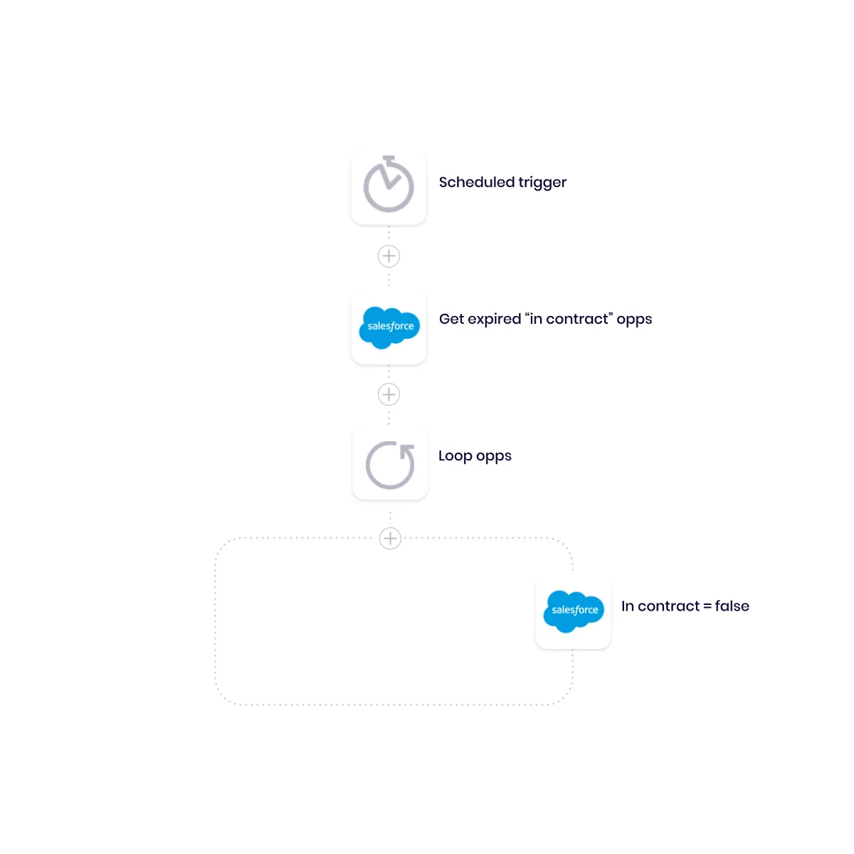 Tray workflow: a scheduled trigger pulls expired opportunities from Salesforce, then loops through and flips each one's In contract? field to false