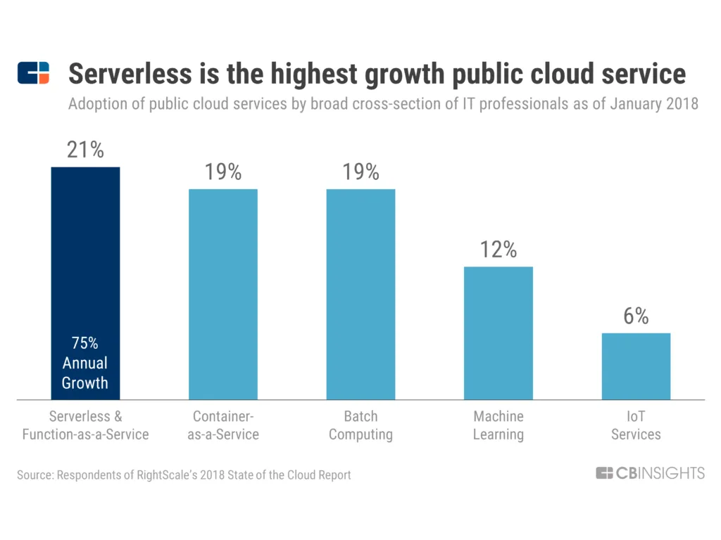 CB Insights bar chart titled "Serverless is the highest growth public cloud service" showing 75% annual growth and 21% adoption for Serverless & Function-as-a-Service, ahead of containers, batch computing, ML and IoT