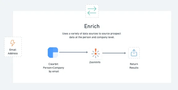Enrich utility flow: an email address is sent to Clearbit Person+Company and ZoomInfo to source prospect data at the person and company level, then results are returned.