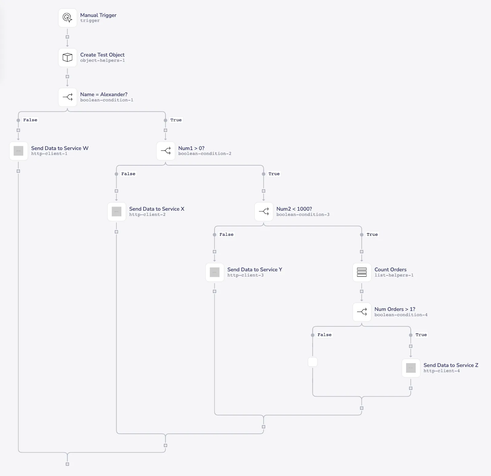 Complex Tray workflow with four nested boolean conditions and a Count Orders list helper, routing to Services W, X, Y, or Z depending on which branch matches