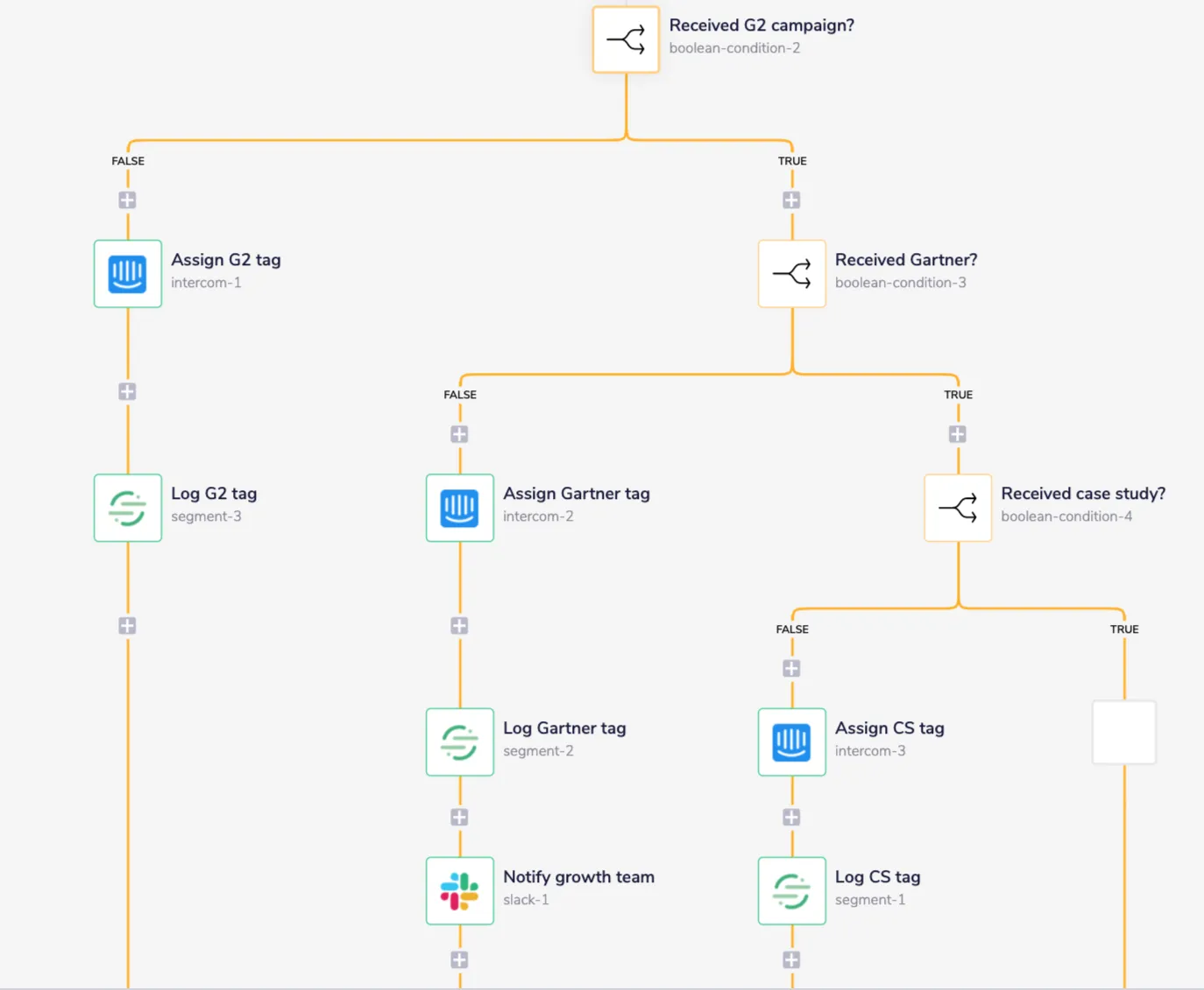 Cascading boolean conditions routing promoters: Received G2 campaign? → Assign G2 tag and Log G2 tag on FALSE; on TRUE Received Gartner? → Assign Gartner tag, Log Gartner tag, Notify growth team; on TRUE Received case study? → Assign CS tag and Log CS tag.