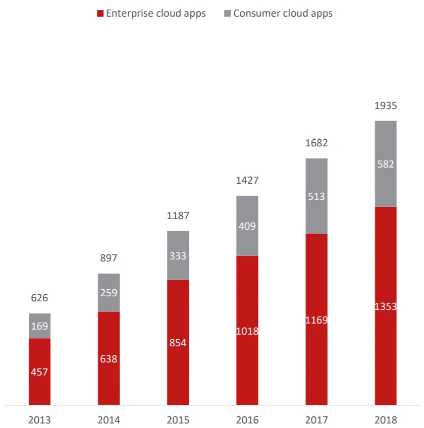 Stacked bar chart from McAfee showing enterprise and consumer cloud apps in use growing from 626 in 2013 to 1,935 in 2018.