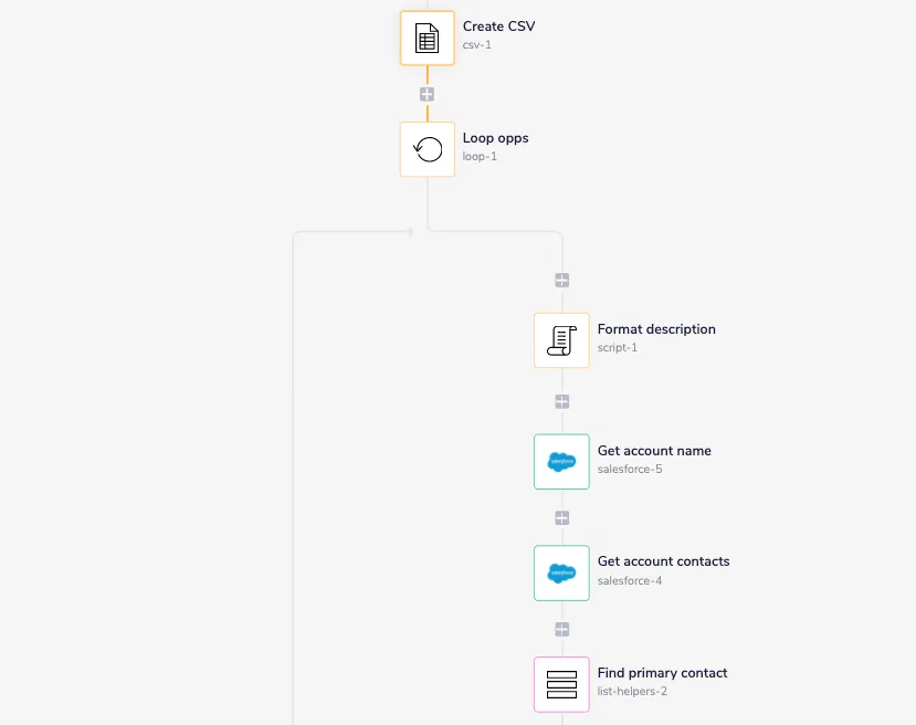 Tray workflow: Create CSV → Loop opps → script formats description, Salesforce gets account name and contacts, list helper finds the primary contact