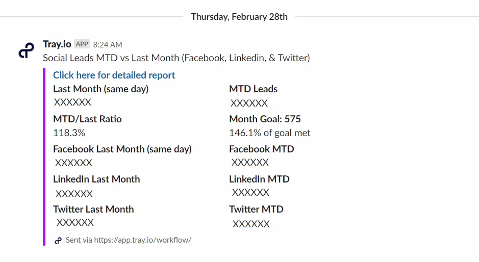 Slack message from Tray.ai with a Social Leads MTD vs Last Month report — MTD/Last ratio 118.3%, month goal 575, 146.1% of goal met, broken down by Facebook, LinkedIn, and Twitter