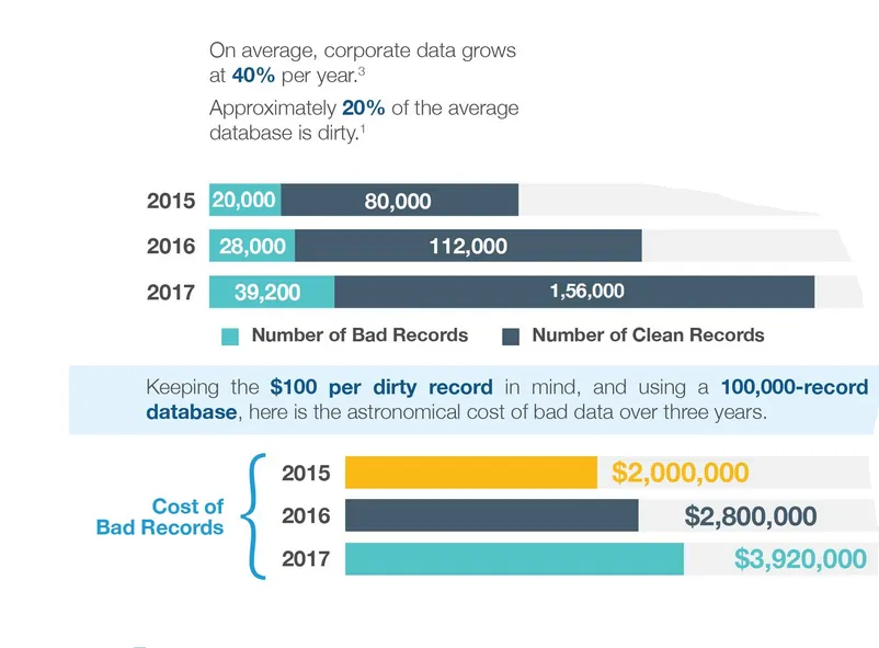 Infographic showing corporate data grows 40% per year and 20% is dirty, with cost of bad records rising from $2M in 2015 to $3.92M in 2017.