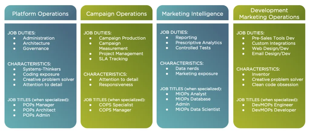 Four-column marketing-ops org structure diagram showing Platform Operations, Campaign Operations, Marketing Intelligence, and Development Marketing Operations with job duties, characteristics, and titles per column.