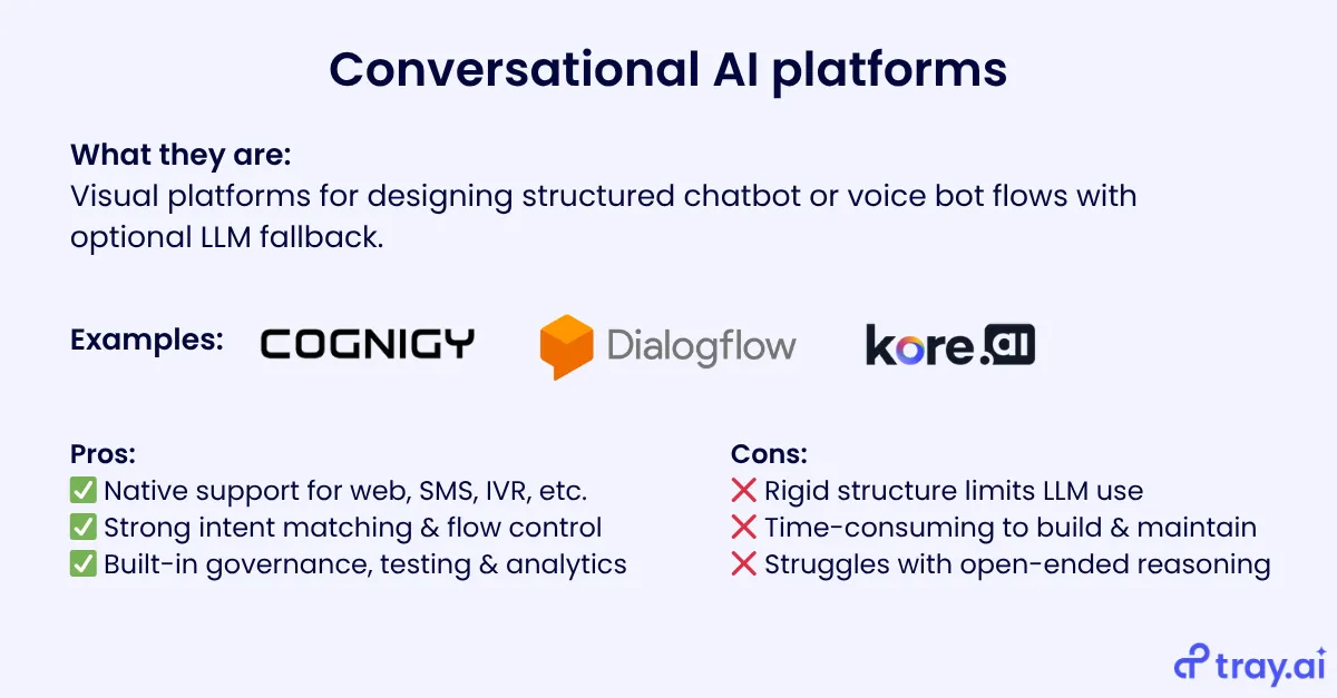 Comparison card for conversational AI platforms — examples Cognigy, Dialogflow, Kore.ai, with pros and cons