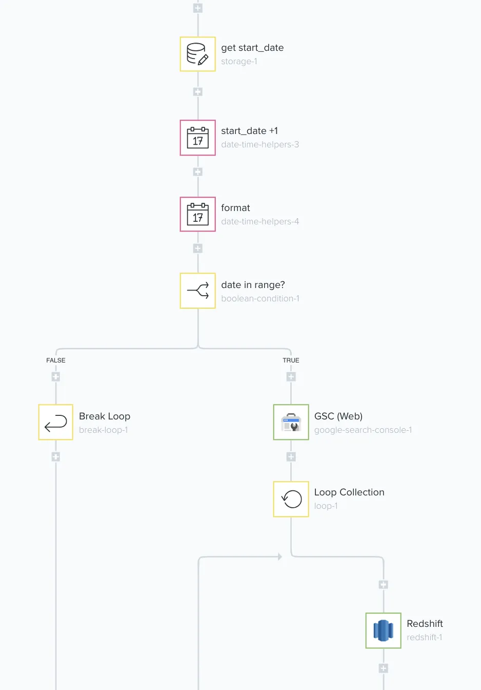 Tray workflow loading Google Search Console data into Redshift: get start_date from storage, increment and format dates, a "date in range?" boolean branching to Break Loop on FALSE and to GSC (Web) plus Loop Collection and Redshift on TRUE.