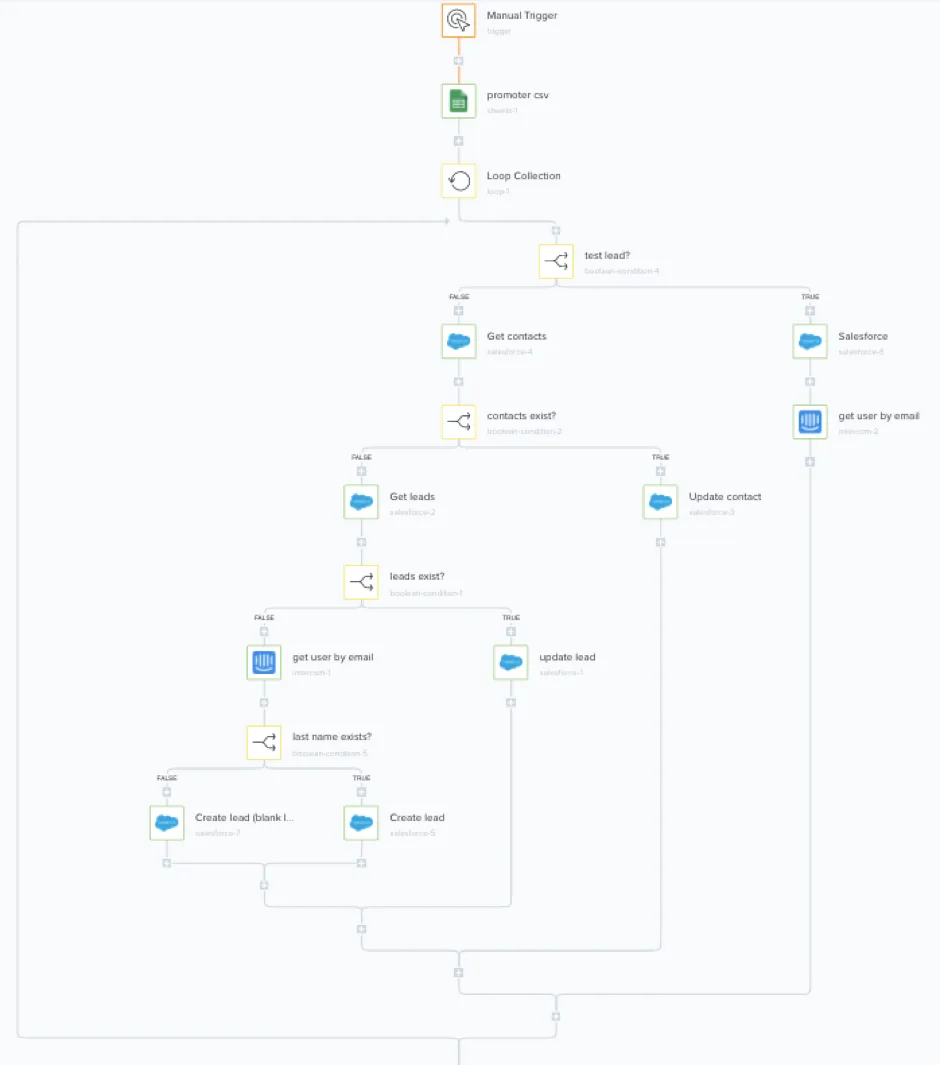 Full batch-update workflow starting from a Manual Trigger, reading the promoter csv Google Sheet, looping rows, then branching through the same test-lead and Salesforce create/update tree as the continuous workflow.