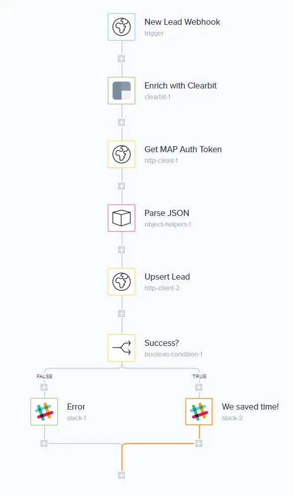 Tray workflow: New Lead Webhook trigger → Enrich with Clearbit → Get MAP Auth Token → Parse JSON → Upsert Lead in Marketo → Success? branches to a Slack error or "We saved time!" success message