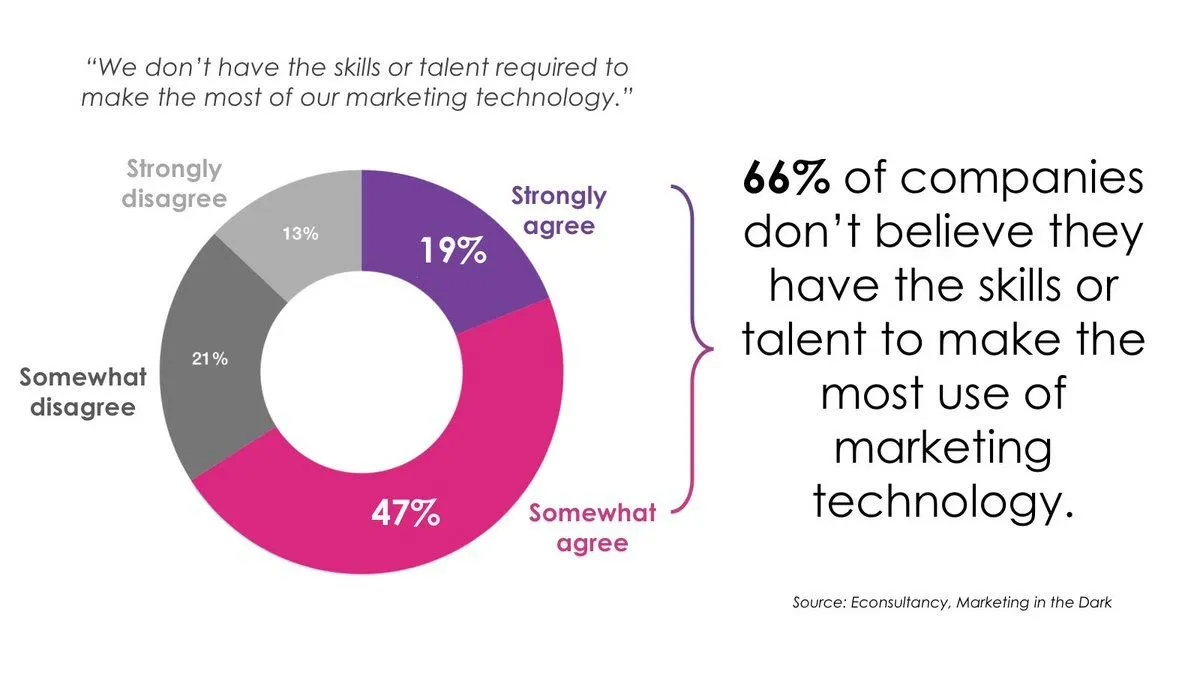 Donut chart showing 19% strongly agree, 47% somewhat agree, 21% somewhat disagree, and 13% strongly disagree that they have the skills to make the most of their marketing technology — sourced from Econsultancy's Marketing in the Dark.