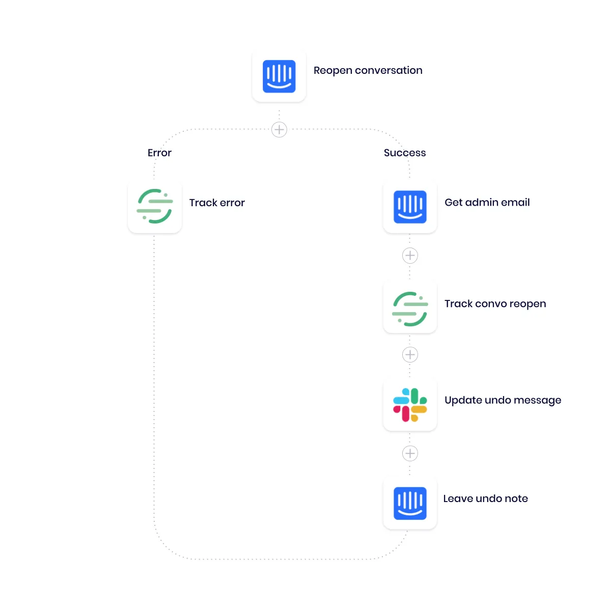 Tray workflow that reopens an Intercom conversation, then tracks the reopen in Segment, updates the Slack undo message, and leaves an undo note — with an error branch