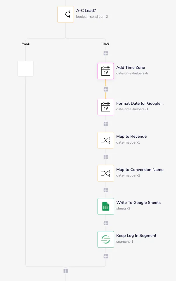 True branch of the A-C Lead boolean: Add Time Zone, Format Date for Google, Map to Revenue, Map to Conversion Name, Write To Google Sheets, then Keep Log In Segment.