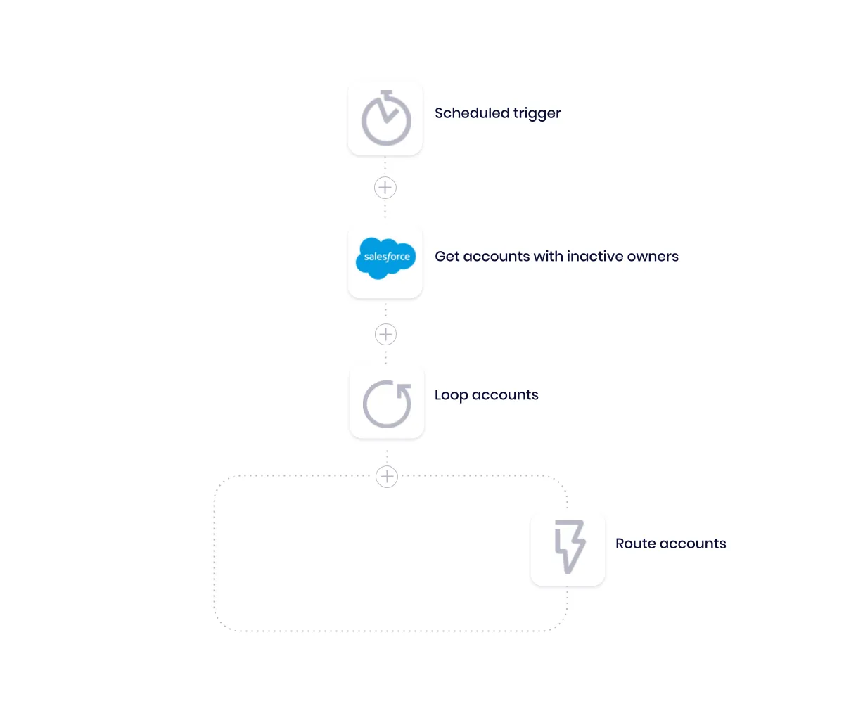 Tray workflow on a schedule that pulls Salesforce accounts with inactive owners, loops them, and calls a Route accounts sub-workflow