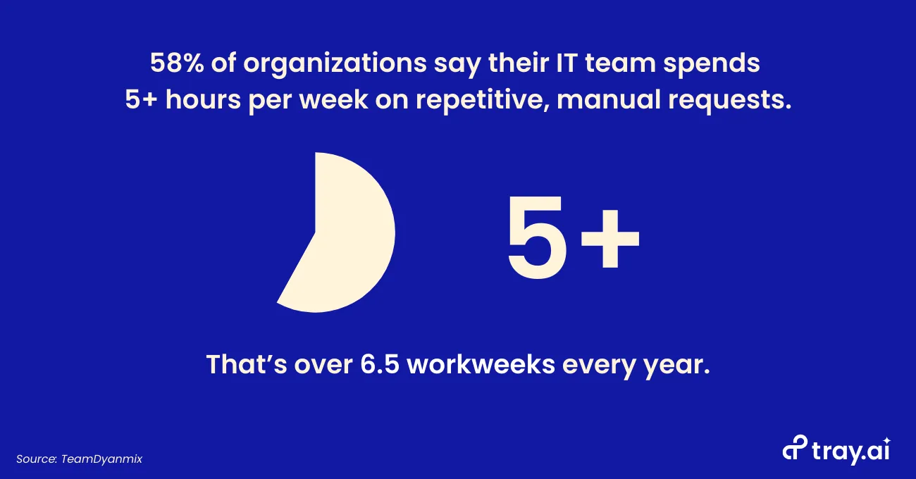 Tray.ai stat card citing TeamDynamix: 58% of organizations say their IT team spends 5+ hours a week on repetitive manual requests — over 6.5 workweeks every year.