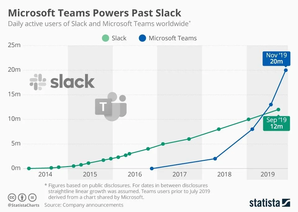 Statista line chart titled "Microsoft Teams Powers Past Slack" comparing daily active users from 2014 to 2019, with Teams reaching 20m in Nov 2019 and Slack at 12m in Sep 2019