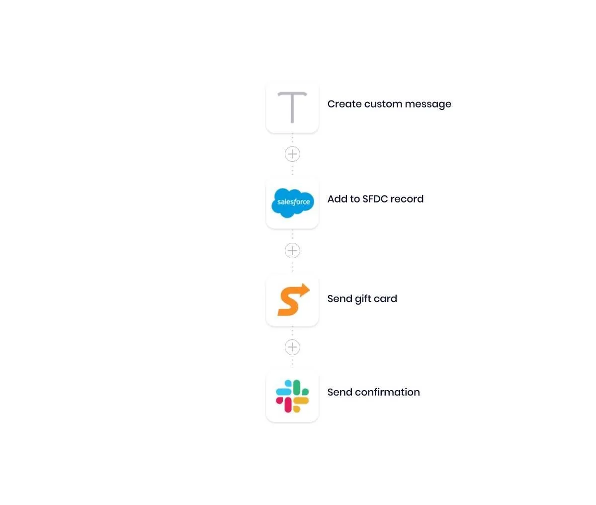 Workflow continuation: Create custom message, Add to SFDC record (Salesforce), Send gift card via Sendoso, and Send confirmation in Slack