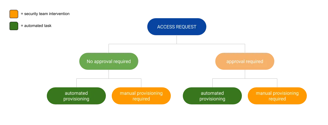 Decision tree from "Access request" splitting into "No approval required" and "Approval required", each fanning out into automated provisioning and manual provisioning paths