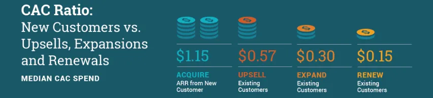 CAC Ratio infographic comparing median CAC spend: $1.15 to acquire new customers, $0.57 to upsell, $0.30 to expand, $0.15 to renew existing customers