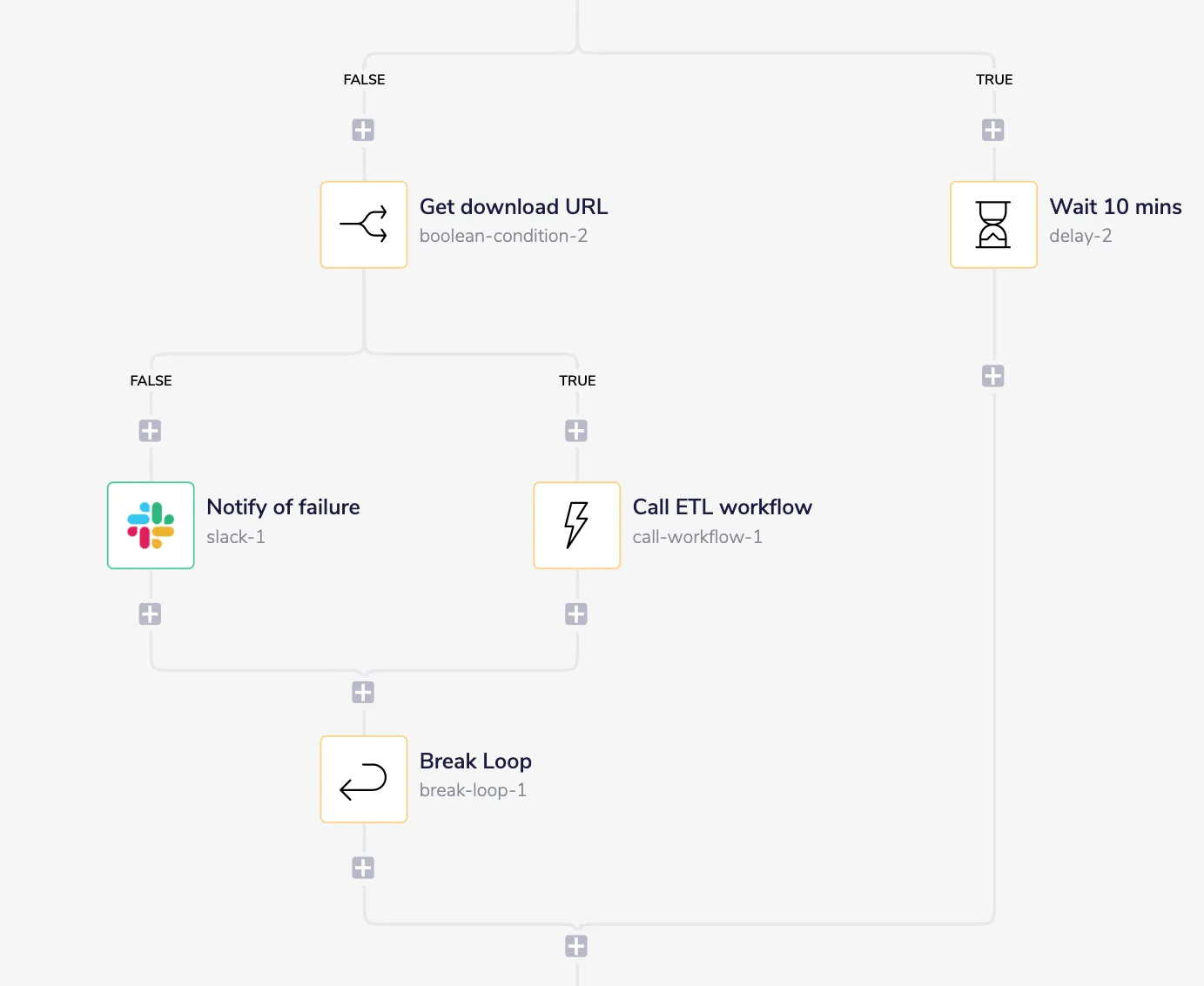 Workflow stage 2 second half: if no download URL after timeout, send a failure alert; if a download URL is found, call stage 3 and break the loop