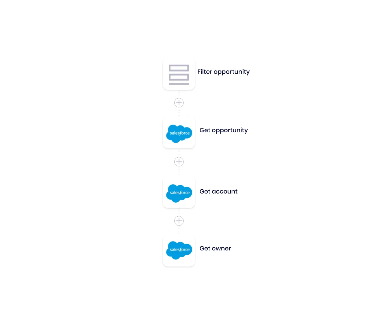 Vertical workflow with Filter opportunity, Get opportunity, Get account, and Get owner steps using Salesforce connectors to fetch CRM context for the call