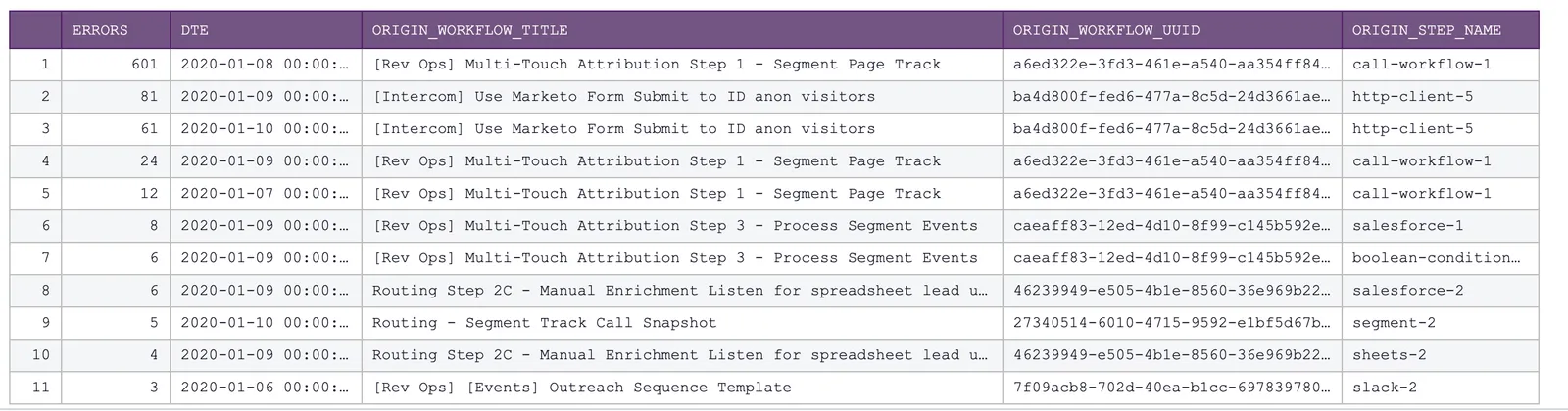 SQL result table with columns errors, dte, origin_workflow_title, uuid, and step_name showing workflow errors ranked by frequency.