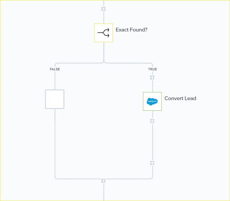 Tray workflow final Exact Found? boolean: TRUE branch runs a Salesforce Convert Lead step, FALSE branch closes the workflow.