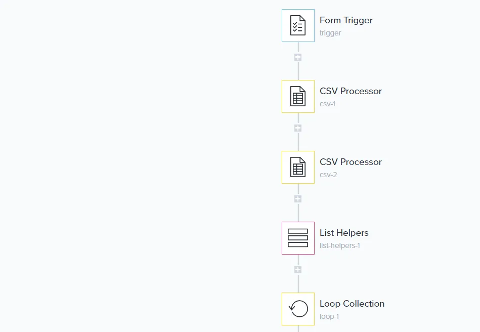 Tray workflow starting with a Form Trigger then two CSV Processor steps, a List Helpers step, and a Loop Collection step