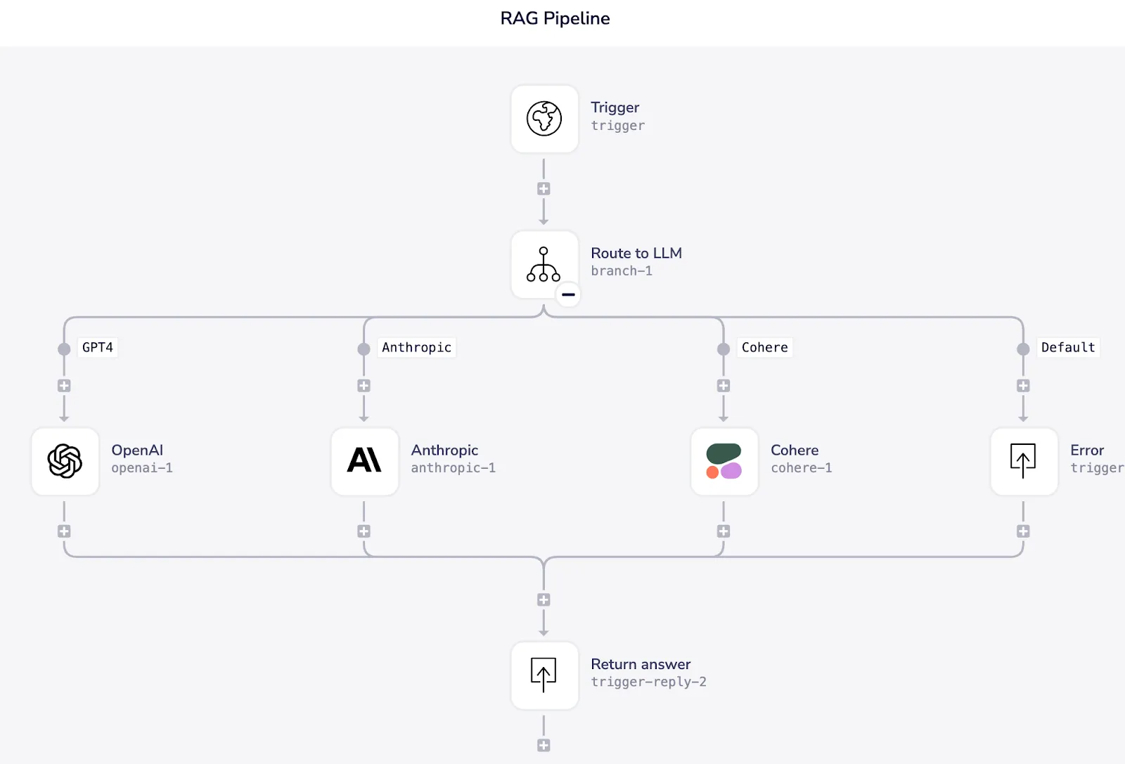 Tray RAG Pipeline workflow with a trigger branching on Route to LLM into parallel paths for OpenAI (GPT4), Anthropic, Cohere, and a default error path, all converging on a Return answer step.