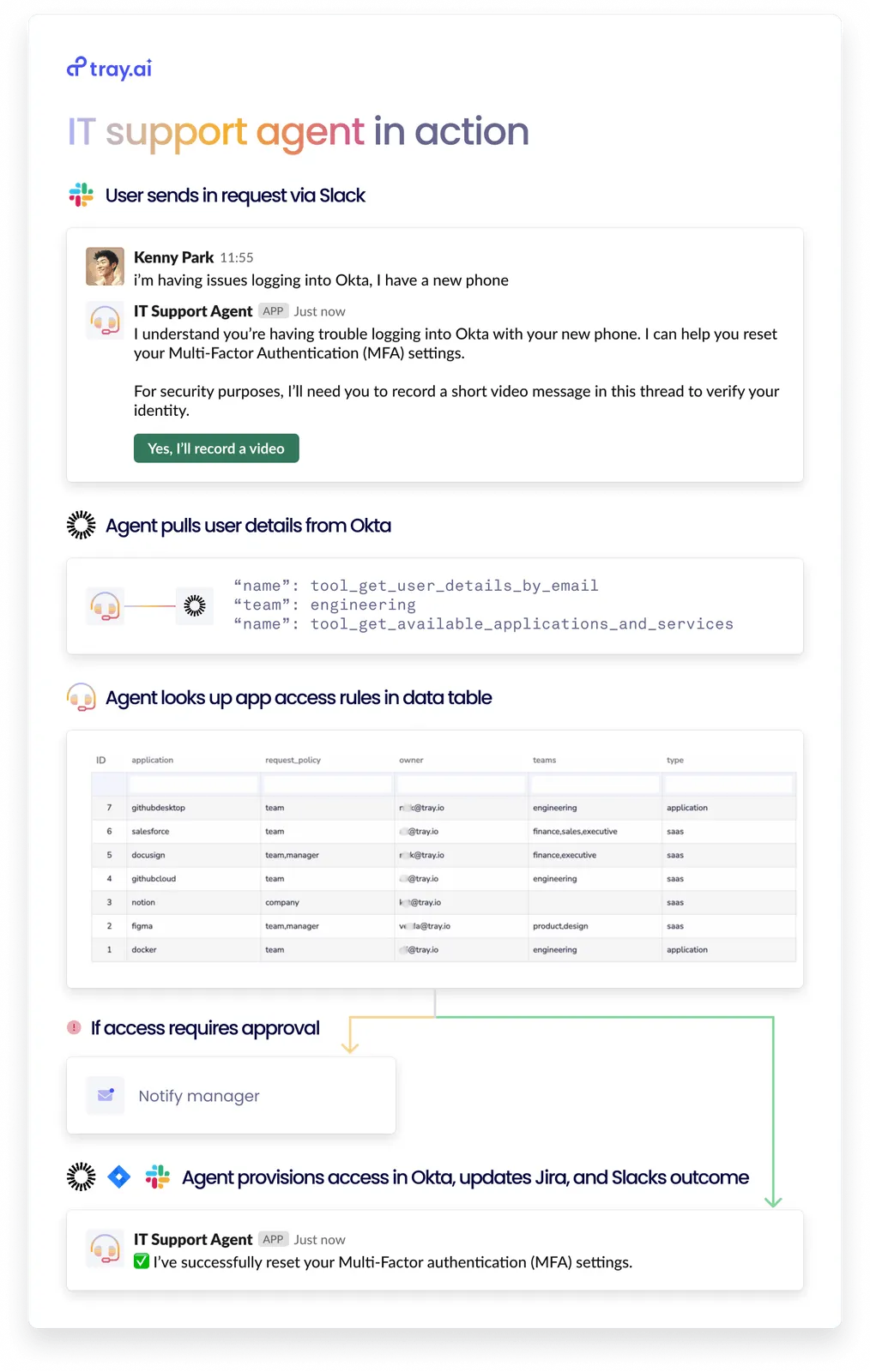 Vertical "IT support agent in action" diagram: user sends a Slack request, agent pulls user details from Okta, looks up app access in a data table, checks if approval is required (notify manager branch), then provisions access in Okta, updates Jira, and posts the outcome to Slack.