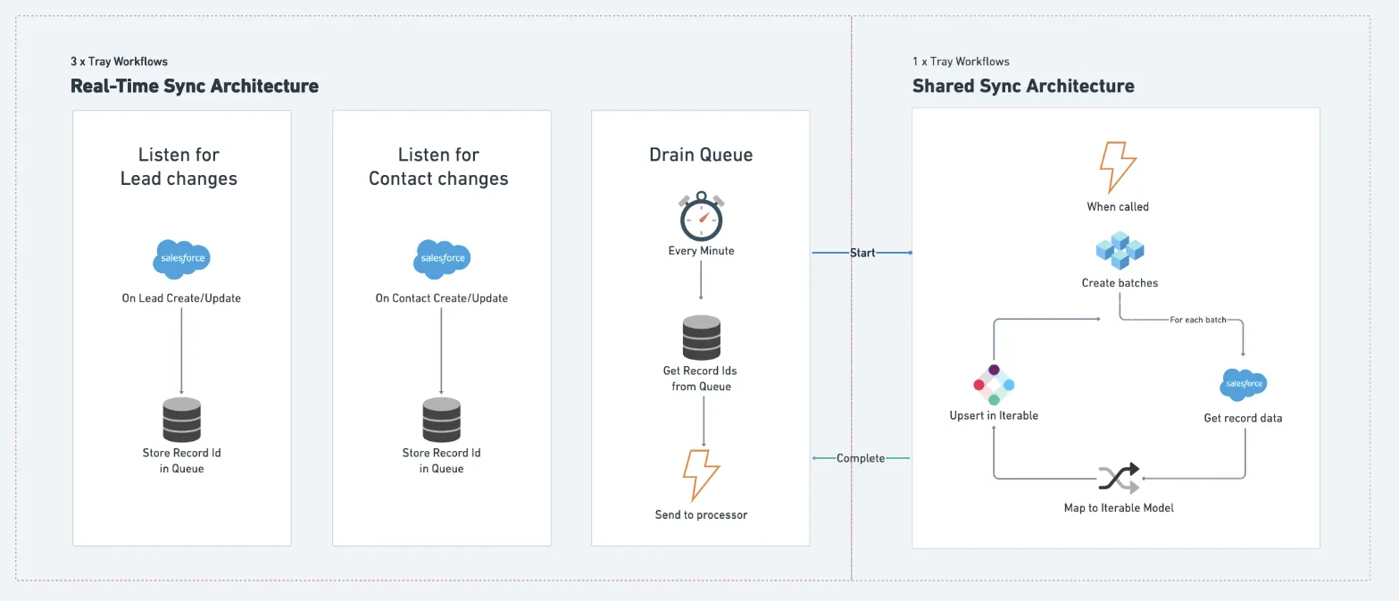 Architecture diagram showing three real-time workflows (listen for Lead changes, listen for Contact changes, drain queue every minute) feeding the shared sync workflow.