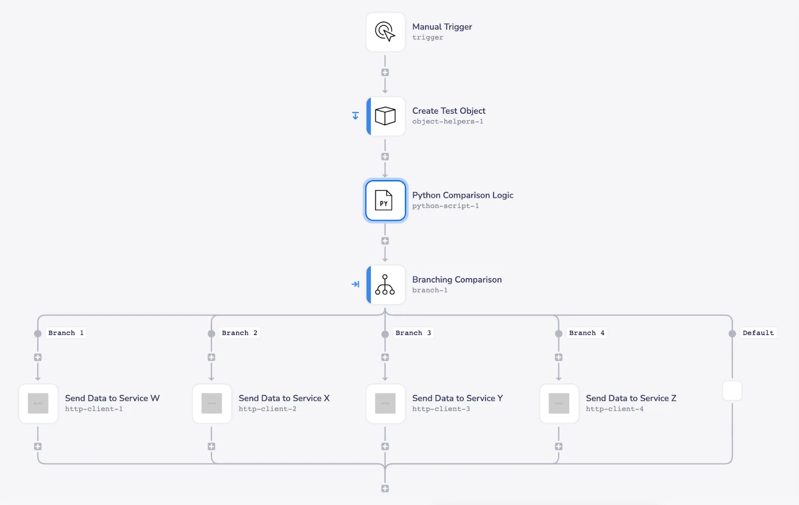 Consolidated Tray workflow replacing nested booleans with a single Python script that drives a Branching Comparison fanning out to Services W, X, Y, and Z