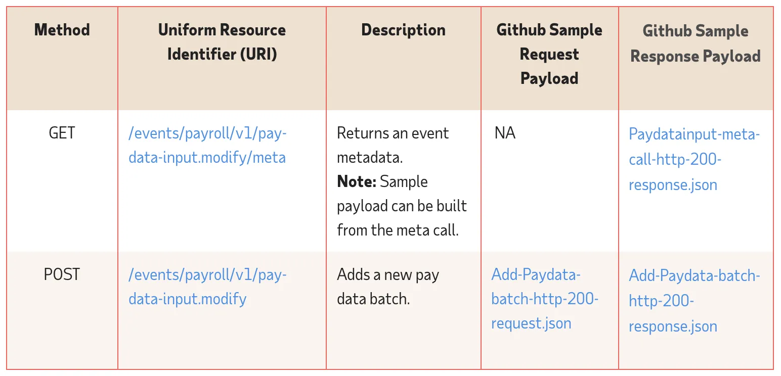 Reference table of ADP Pay data input v1 API endpoints with GET /events/payroll/v1/pay-data-input.modify/meta and POST /events/payroll/v1/pay-data-input.modify and sample request/response payloads