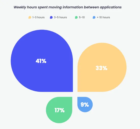 Petal chart "Weekly hours spent moving information between applications": 41% of respondents spend 3–5 hours, 33% spend 1–3 hours, 17% spend 5–10 hours, and 9% spend more than 10 hours per week.