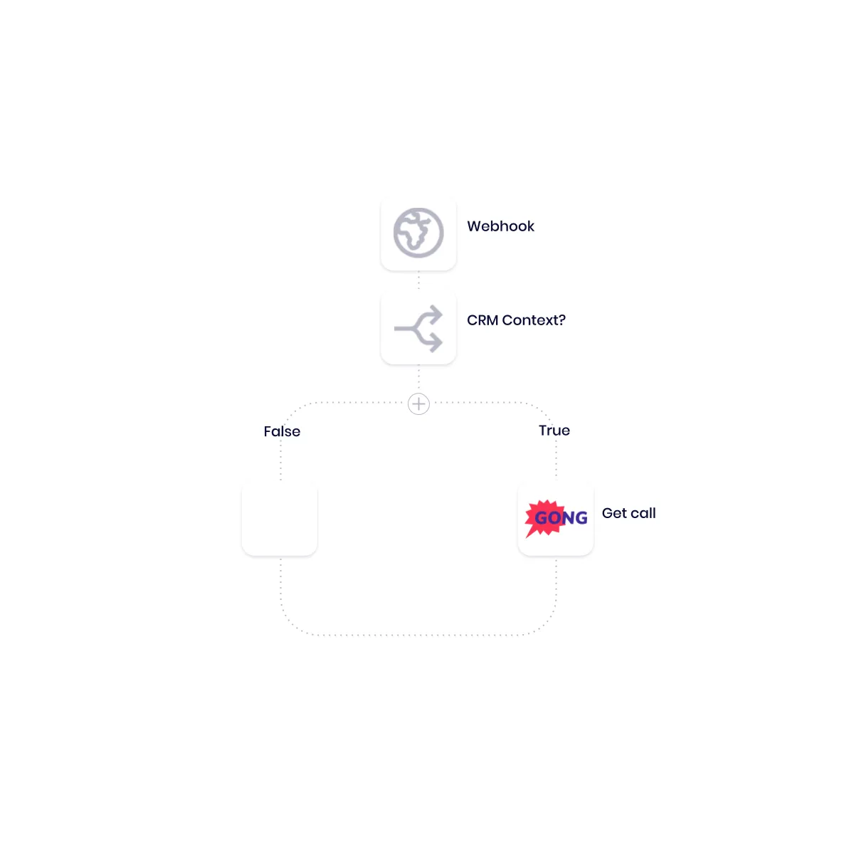 Tray workflow diagram with a Webhook trigger followed by a CRM Context boolean branching to a Gong Get call step on the True path
