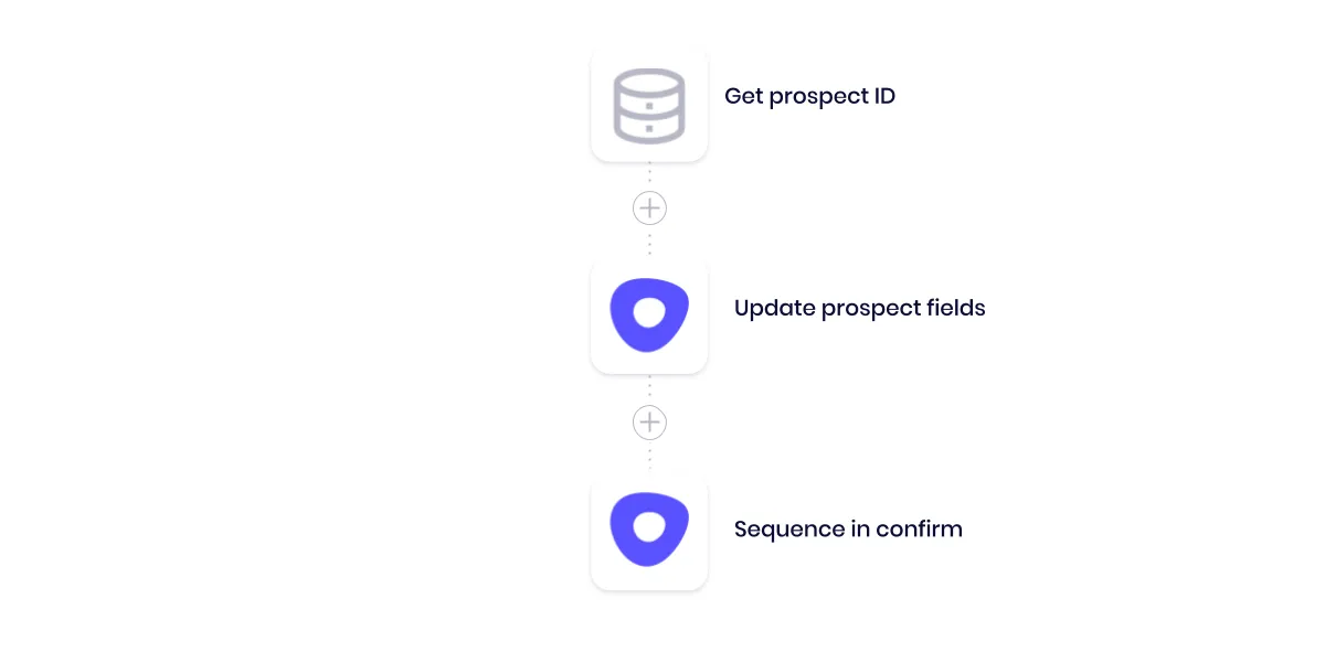 Final stage: storage helper 'Get prospect ID', Outreach 'Update prospect fields', then Outreach 'Sequence in confirm' to add the prospect to the confirmation sequence