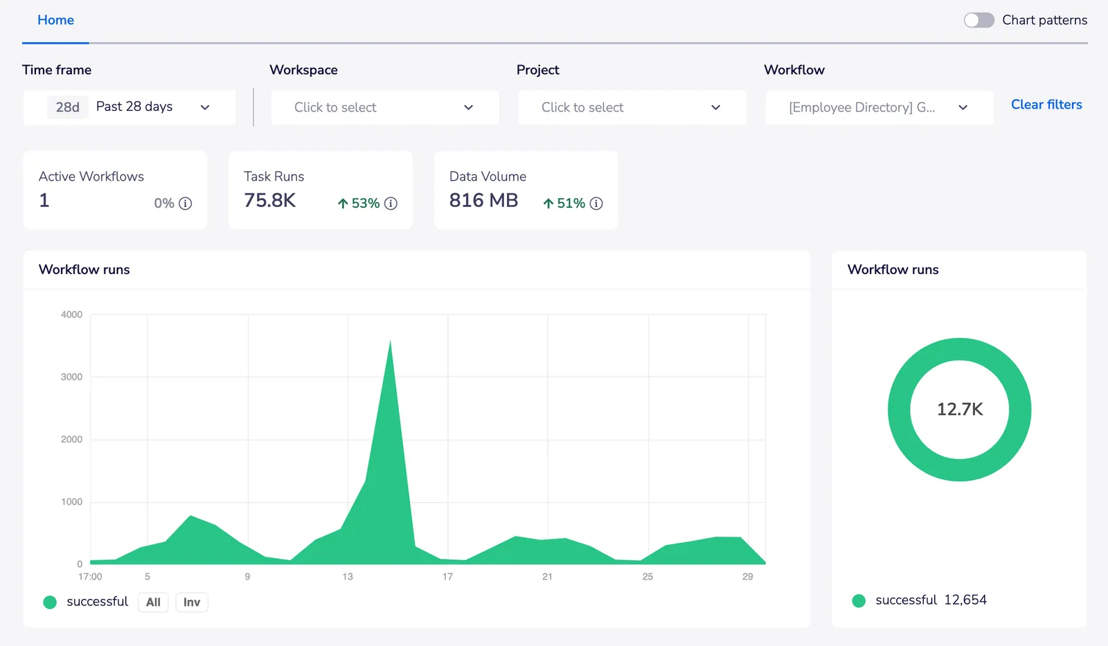 Tray Insights Hub showing the Employee Directory callable workflow with 75.8K task runs and 12.7K successful runs over 28 days